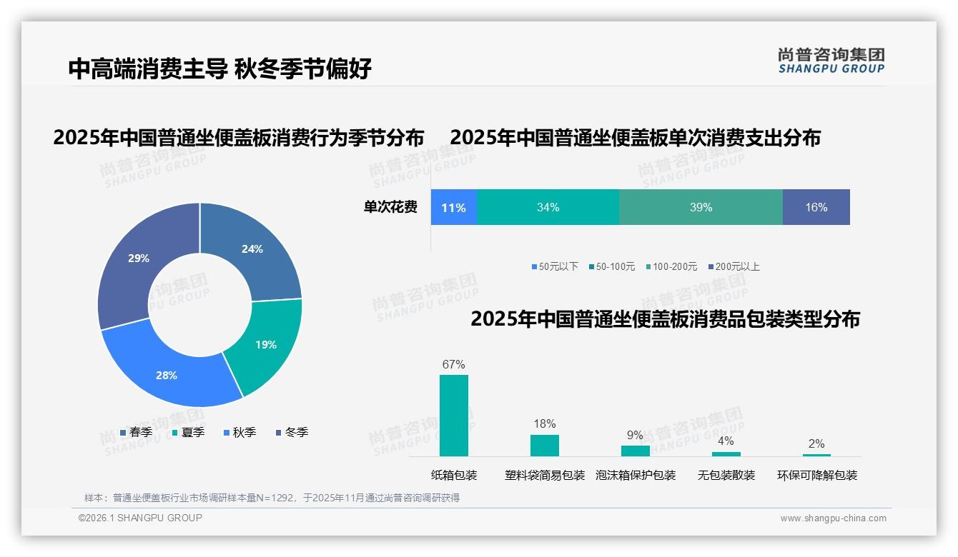57%秋冬销量占比抬高普通坐便盖板价盘，100~200元段39%份额稳占利润——尚普咨询集团趋势雷达-2026年1月-普通坐便盖板-38