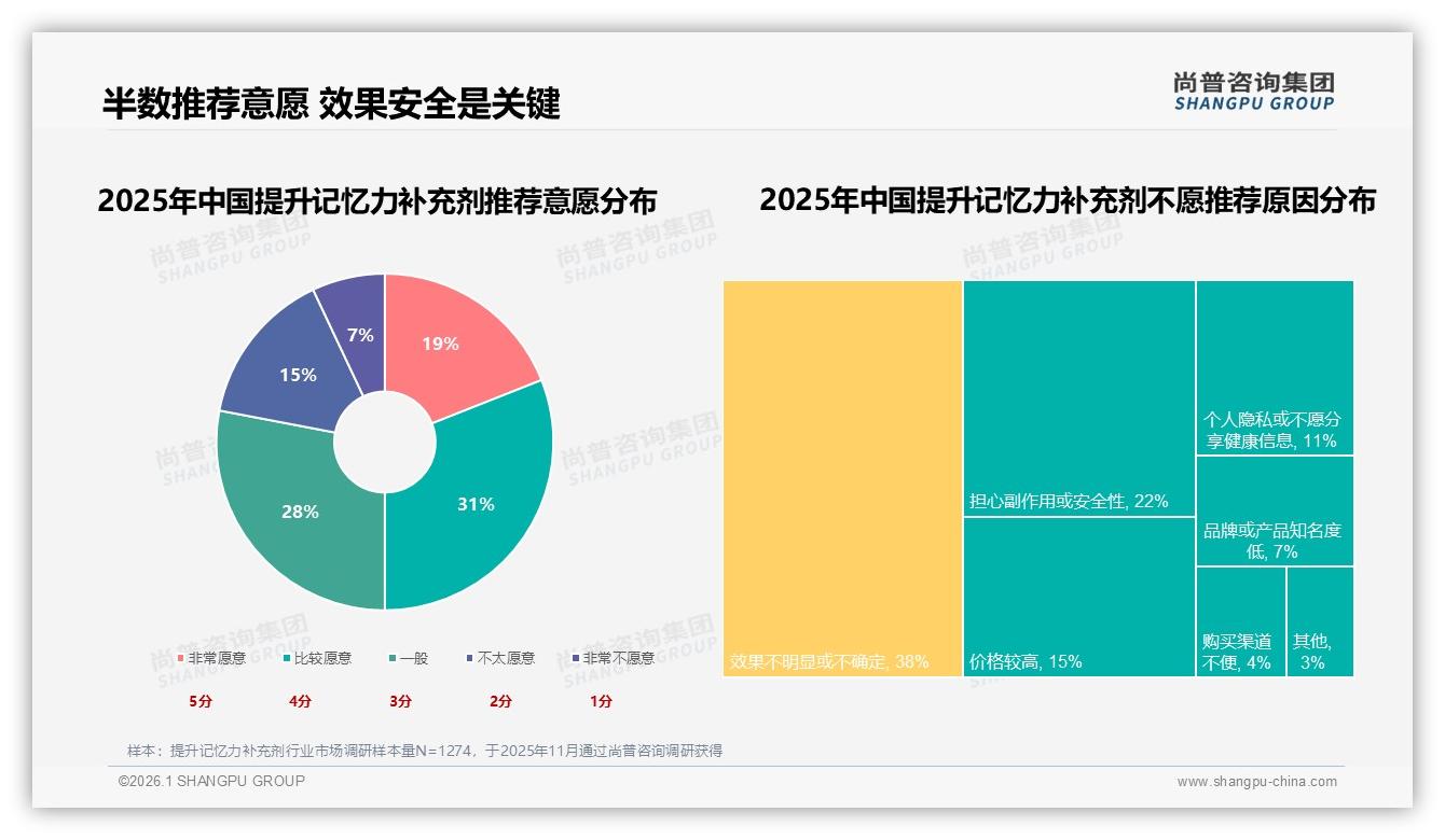 尚普咨询集团趋势雷达：41%消费者信任医生背书提升记忆力补充剂，专业权威成转化密码-2026年1月-提升记忆力补充剂-38