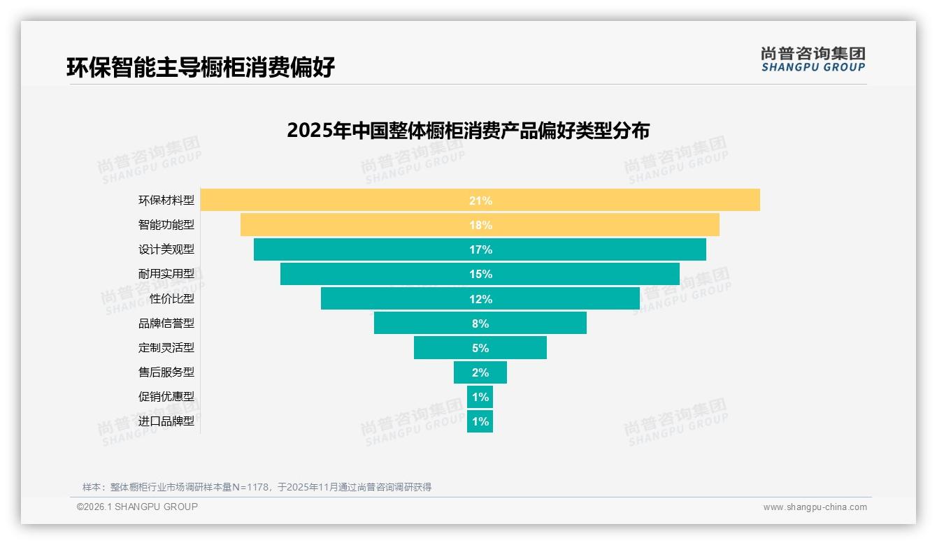 整体橱柜环保智能型占39%需求升级，尚普咨询集团白皮书指出-2026年1月-整体橱柜-38