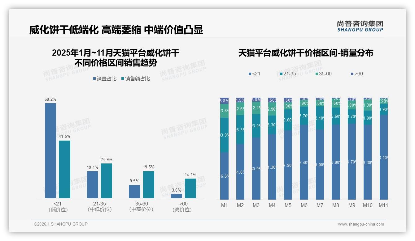 威化饼干42%销量低于21元，低端主导高端盈利结构待优化——尚普咨询集团报告披露-2026年1月-威化饼干-38