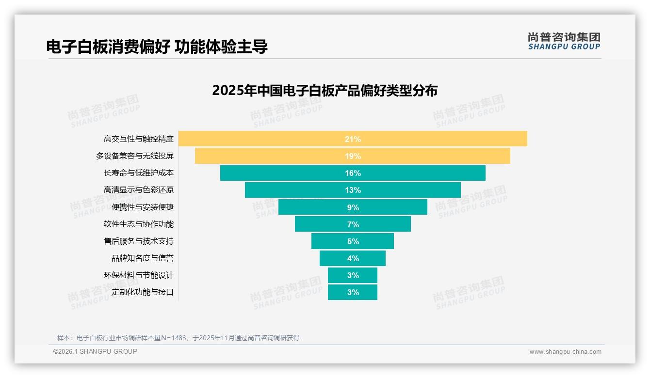 尚普咨询集团行业观察：企业会议33%学校教育27%电子白板场景双引擎-2026年1月-电子白板-38