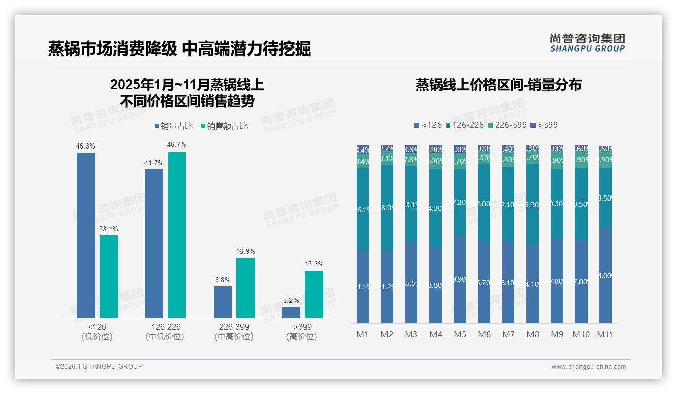 尚普咨询集团数据洞察：女性消费者59%主导蒸锅市场，中端126元价位占46.7%份额-2026年1月-蒸锅-38