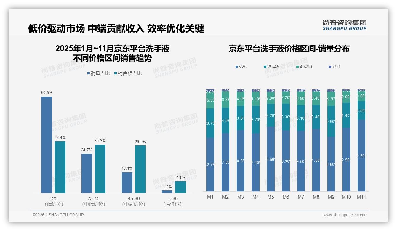 尚普咨询集团专题解读：价格上涨10%后41%消费者仍购买，33%减少频次考验忠诚度-2026年1月-洗手液-38
