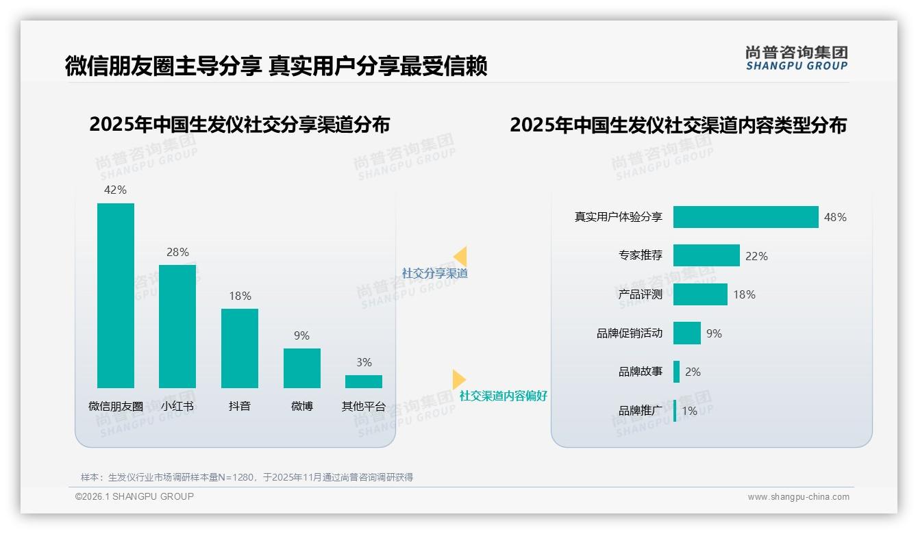 尚普咨询集团报告解读：生发仪68%男性消费者主导中青年市场，激光技术29%领跑-2026年1月-生发仪-38