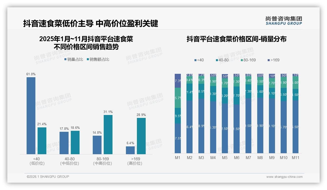 尚普咨询集团权威发布：26到35岁人群占38%速食菜消费，月入5到8万成核心购买力-2026年1月-速食菜-38