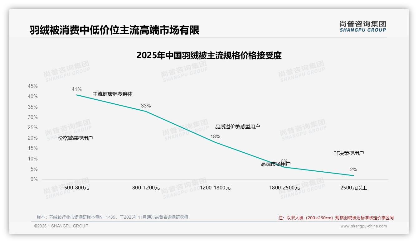 尚普咨询集团羽绒被趋势报告：36-45岁61%月收入5~12万人群主导羽绒被消费-2026年1月-羽绒被-38