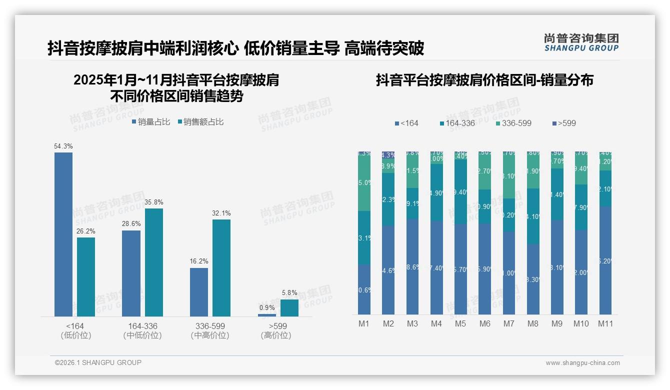 居家放松场景占31%，按摩披肩冬季34%销量峰值如何再突破——尚普咨询集团年度复盘-2026年1月-按摩披肩-38