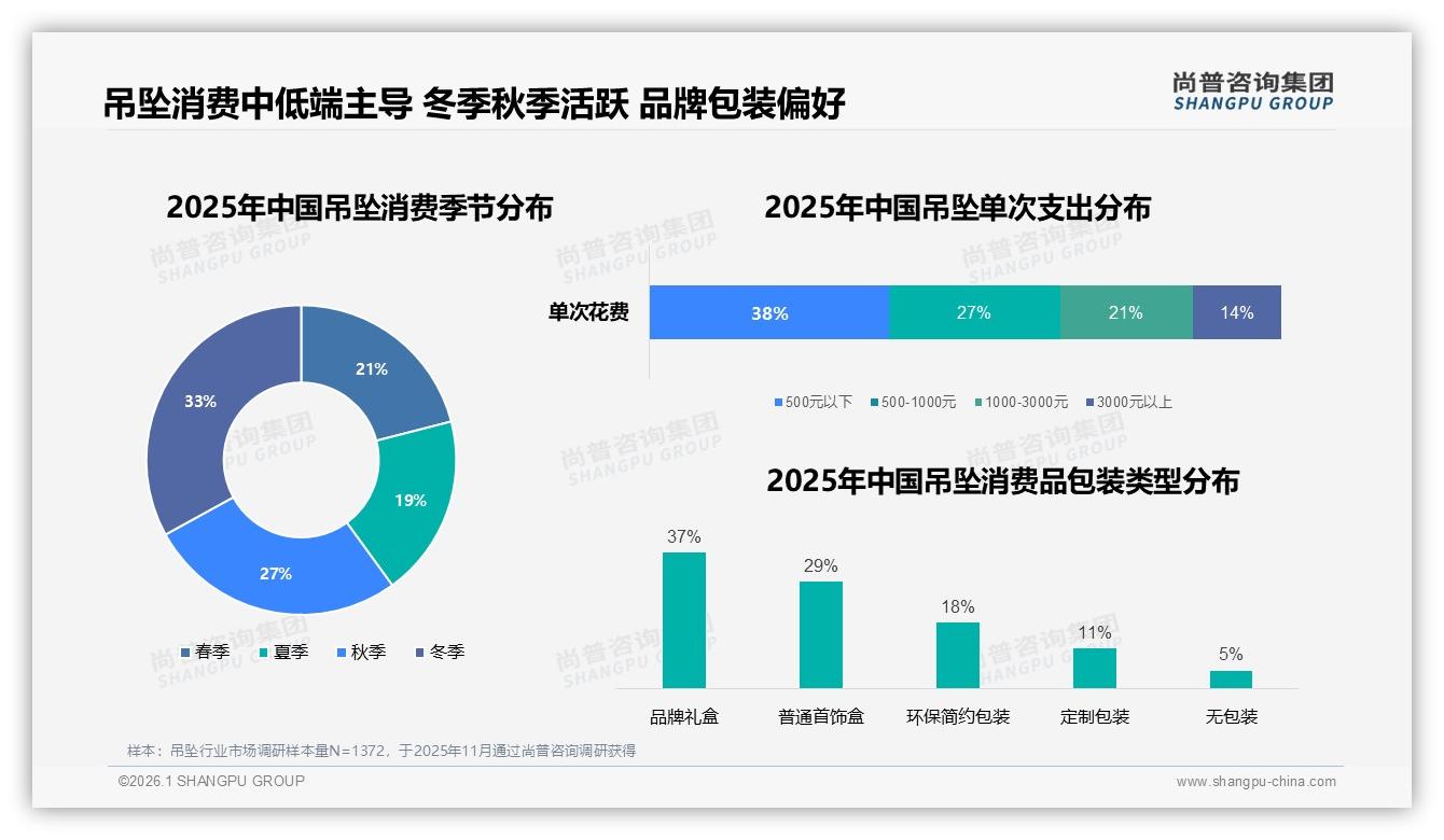 送礼场景占48%吊坠如何跳出生日红海——尚普咨询集团独家披露-2026年1月-吊坠-38