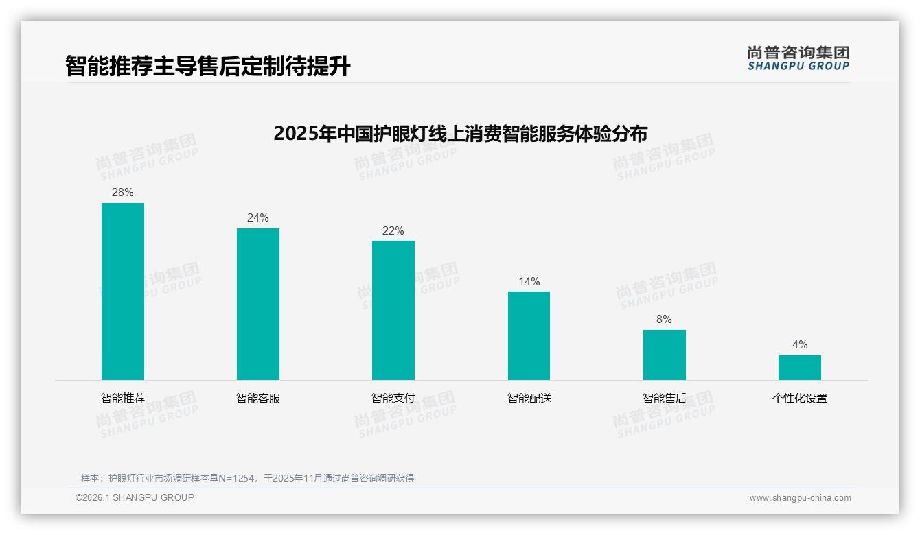 42%消费者依赖促销活动护眼灯涨价10%即有58%流失——尚普咨询集团权威发布-2026年1月-护眼灯-38