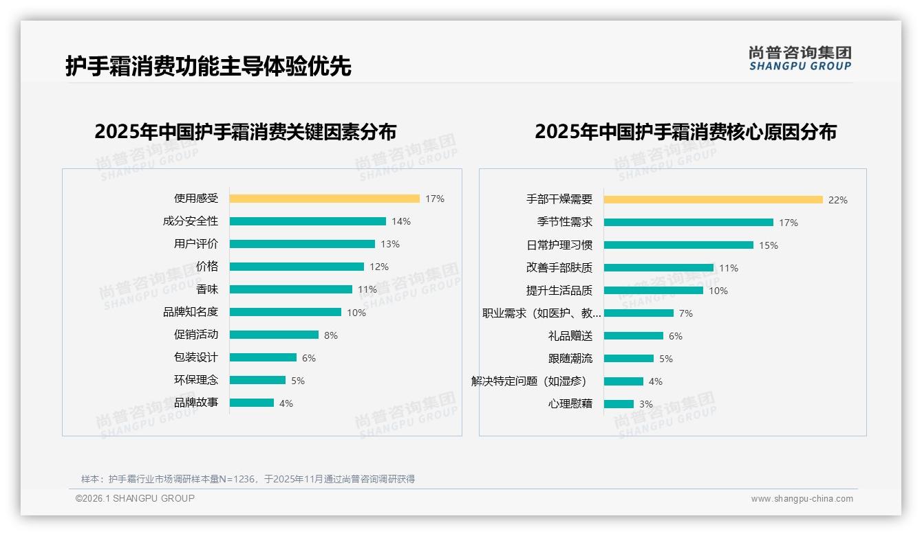 42%消费者首选清爽不黏腻，护手霜配方体验升级迫在眉睫——尚普咨询集团数据洞察：主标题-2026年1月-护手霜-38