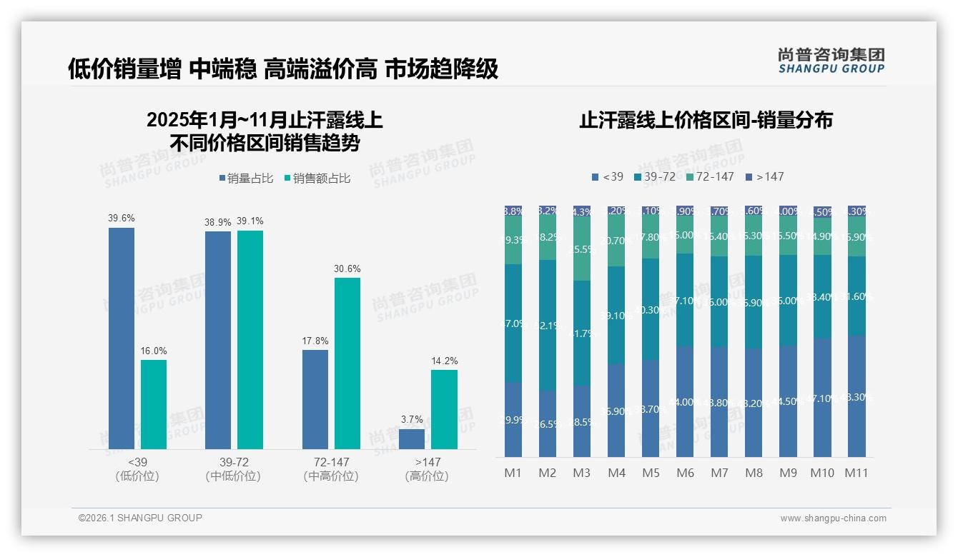 尚普咨询集团止汗露趋势报告：18~35岁女性占61%驱动止汗露高频消费-2026年1月-止汗露-38