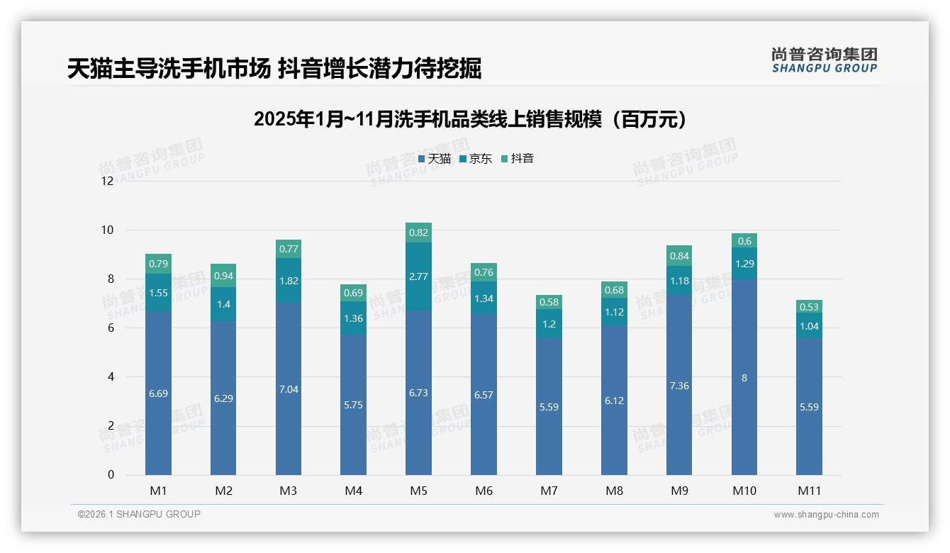 尚普咨询集团数据洞察：天猫77%份额主导洗手机线上销额7.57亿元规模-2026年1月-洗手机-38