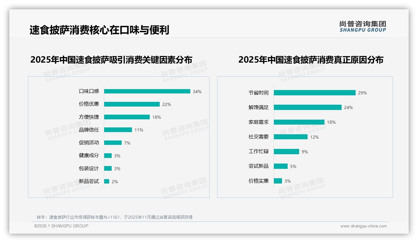 尚普咨询集团专题解读：34%口味口感驱动速食披萨品质升级路径——主标题——尚普咨询集团研究报告精选-2026年1月-速食披萨-38