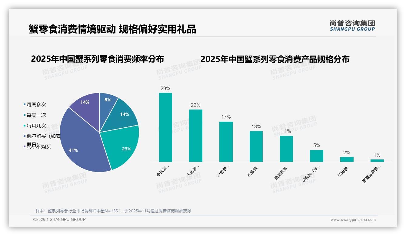 中包装50至150g占29%蟹系列零食规格，真空袋装34%领跑保鲜便携——尚普咨询集团蟹系列零食白皮书指出-2026年1月-蟹系列零食-38