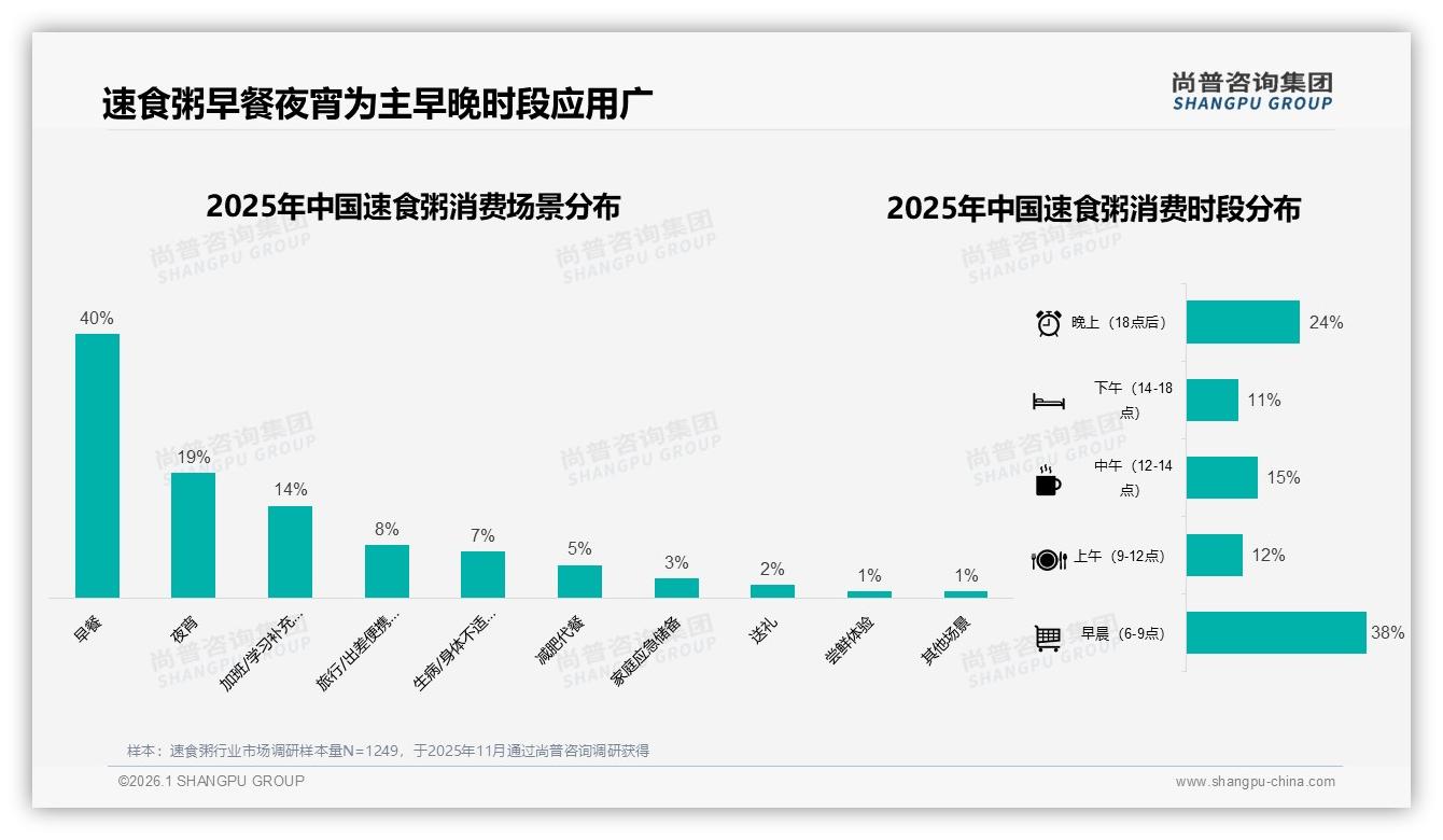 尚普咨询集团趋势雷达：冬季31%消费高峰速食粥早餐场景占40%，袋装38%便携需求爆发——尚普咨询集团速食粥白皮书指出-2026年1月-速食粥-38