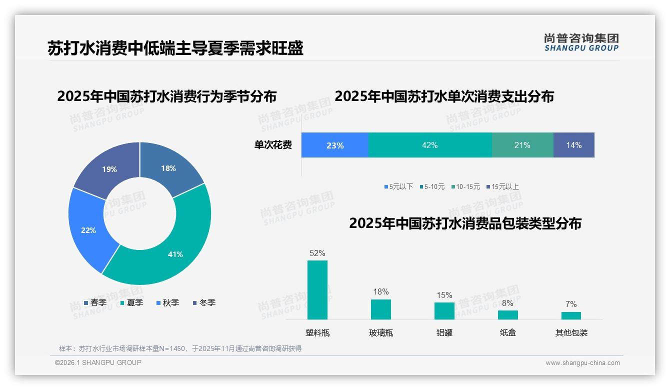 52%用塑料瓶包装苏打水便携需求压倒玻璃——来源：尚普咨询集团最新苏打水研报-2026年1月-苏打水-38