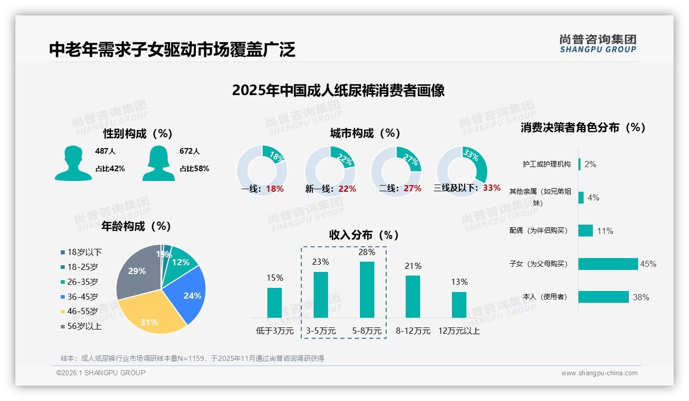 尚普咨询集团数据洞察：45%子女为父母买成人纸尿裤，电商渠道占比47%-2026年1月-成人纸尿裤-38
