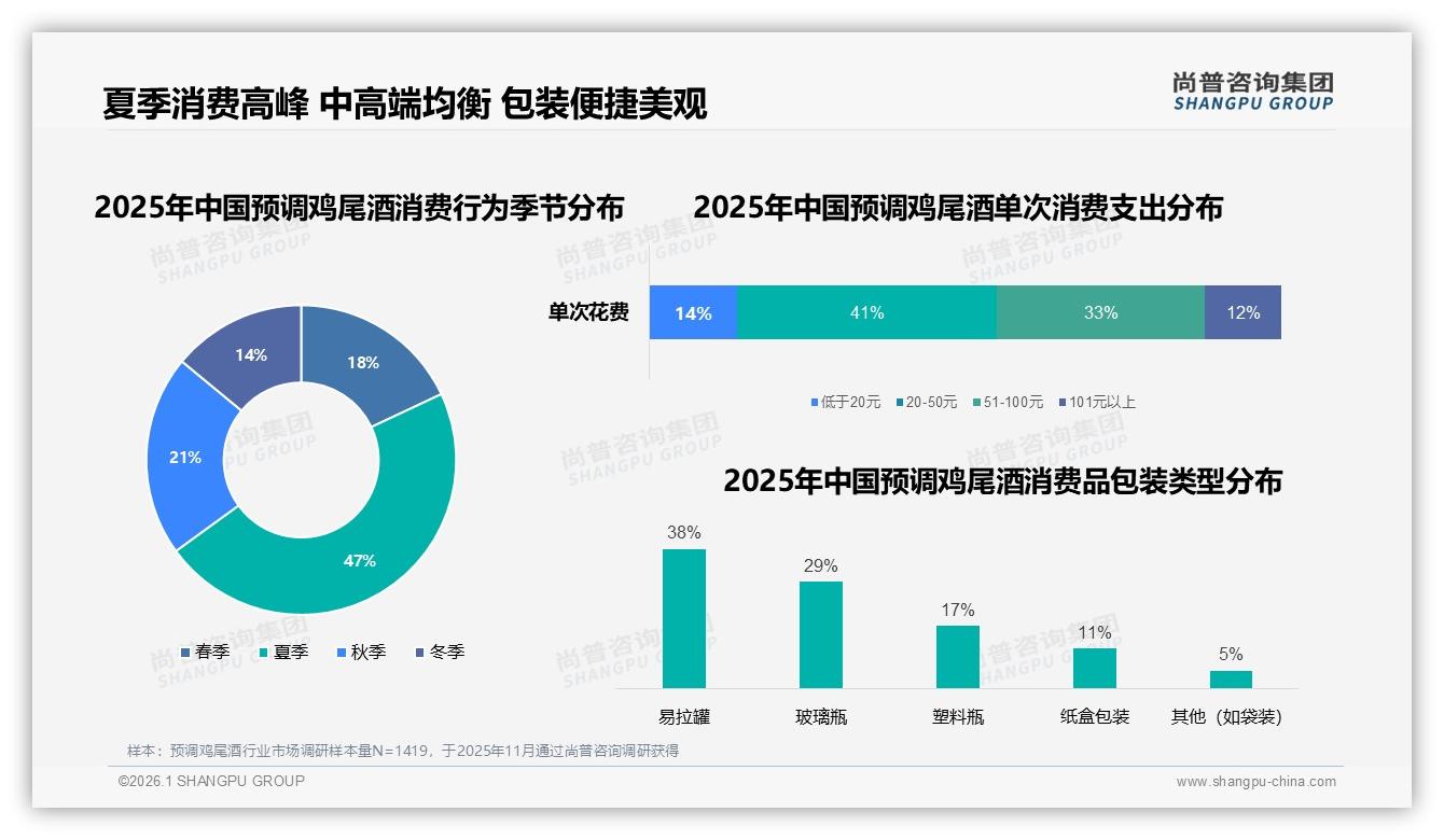 尚普咨询集团行业观察：夏季消费占47%预调鸡尾酒旺季营销打法升级-2026年1月-预调鸡尾酒-38