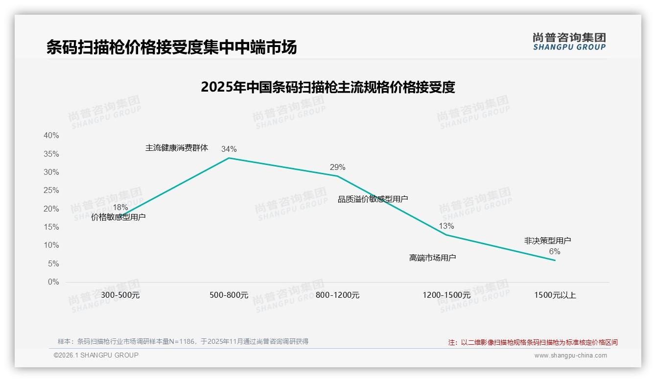 尚普咨询集团数据洞察：条码扫描枪53%用户愿推荐性能不足28%成最大阻力-2026年1月-条码扫描枪-38