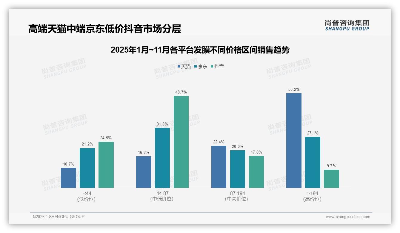 尚普咨询集团数据洞察：26到35岁女性占42%发膜消费，250ml家庭装38%最畅销-2026年1月-发膜-38