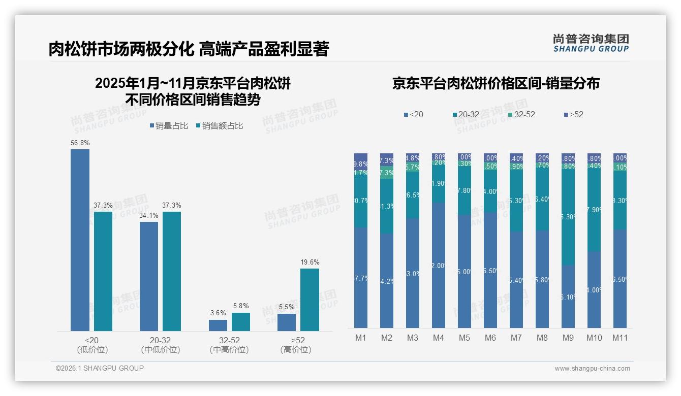 尚普咨询集团独家披露：国产肉松饼92%占绝对主导，进口8%高端缺口待填补-2026年1月-肉松饼-38