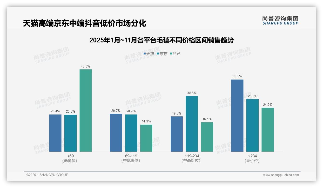 83%线上成交毛毯83%依赖淘宝京东抖音三平台，线下仅11%份额——尚普咨询集团报告披露-2026年1月-毛毯-38