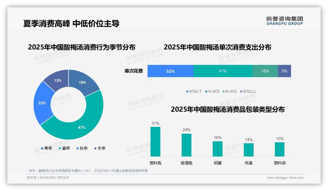 尚普咨询集团酸梅汤趋势报告：18~35岁占54%人群，酸梅汤年轻化下沉抢增量-2026年1月-酸梅汤-38