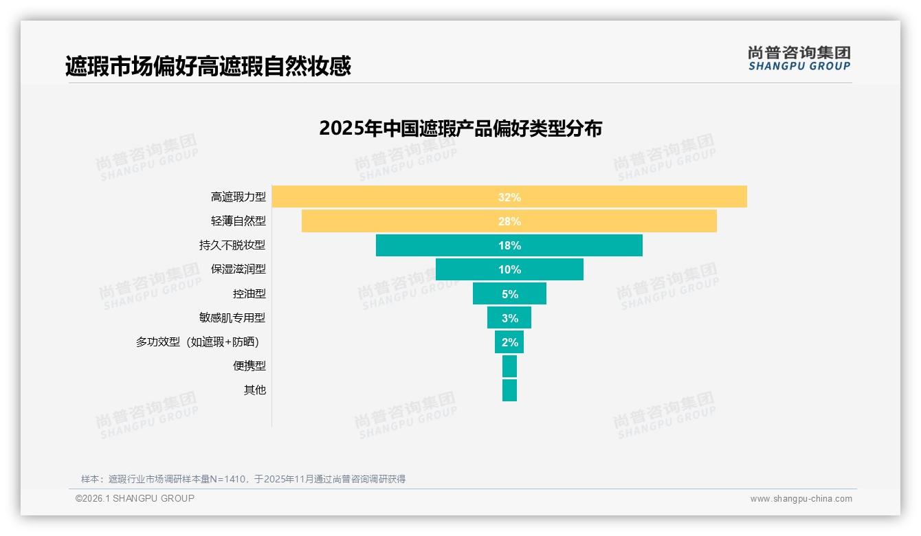 50到100元价格带41%占比，遮瑕中端价格战升级功效成胜负手-2026年1月-遮瑕-38