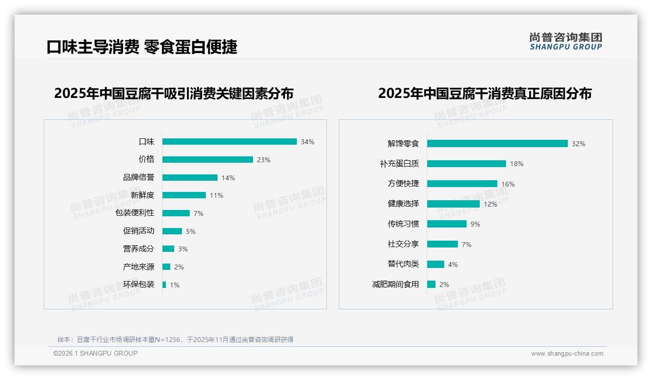 原味28%市占仍王者，豆腐干传统口味护城河待破——尚普咨询集团独家披露-2026年1月-豆腐干-38