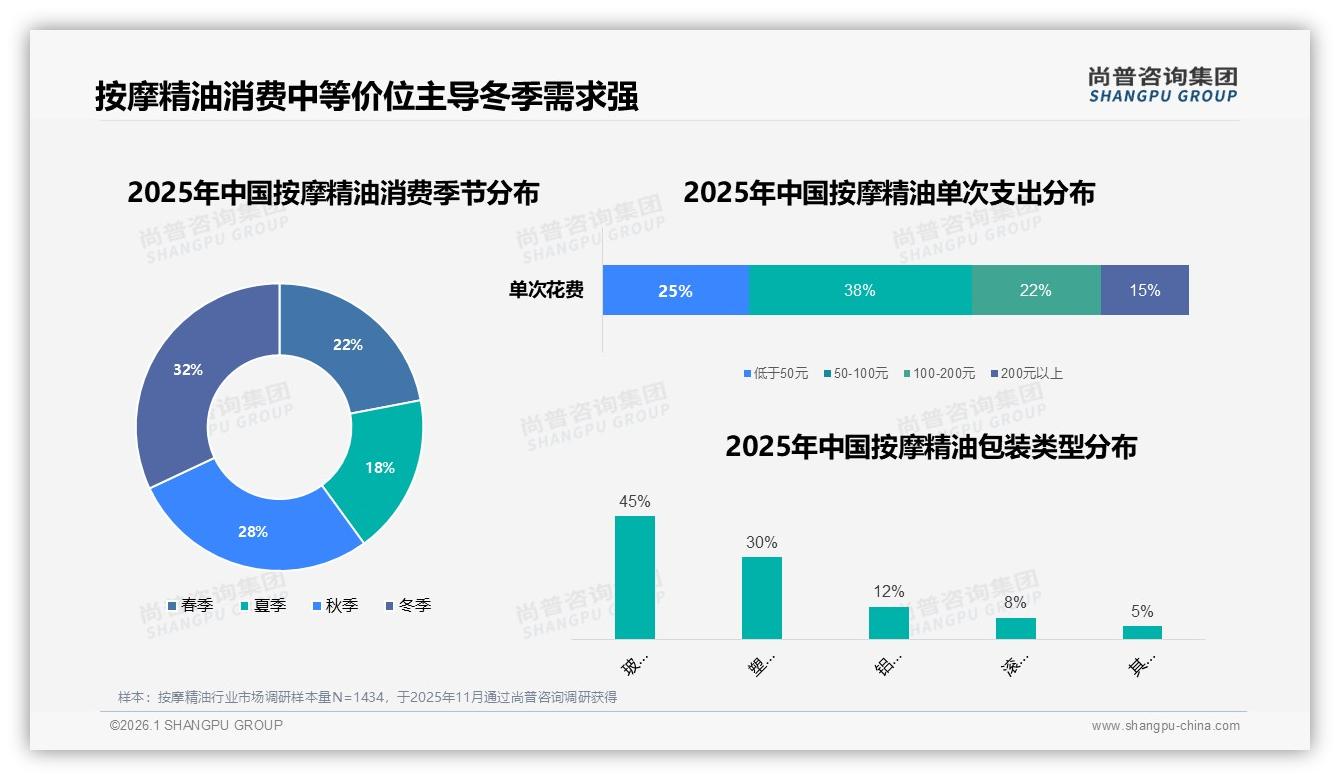 每月使用几次占35%揭示按摩精油中等频率消费真相——尚普咨询集团报告披露-2026年1月-按摩精油-38