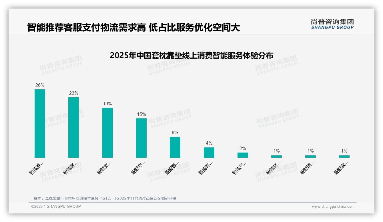 42%消费者继续购买套枕靠垫价格涨一成考验品牌忠诚——尚普咨询集团白皮书指出-2026年1月-套枕靠垫-38