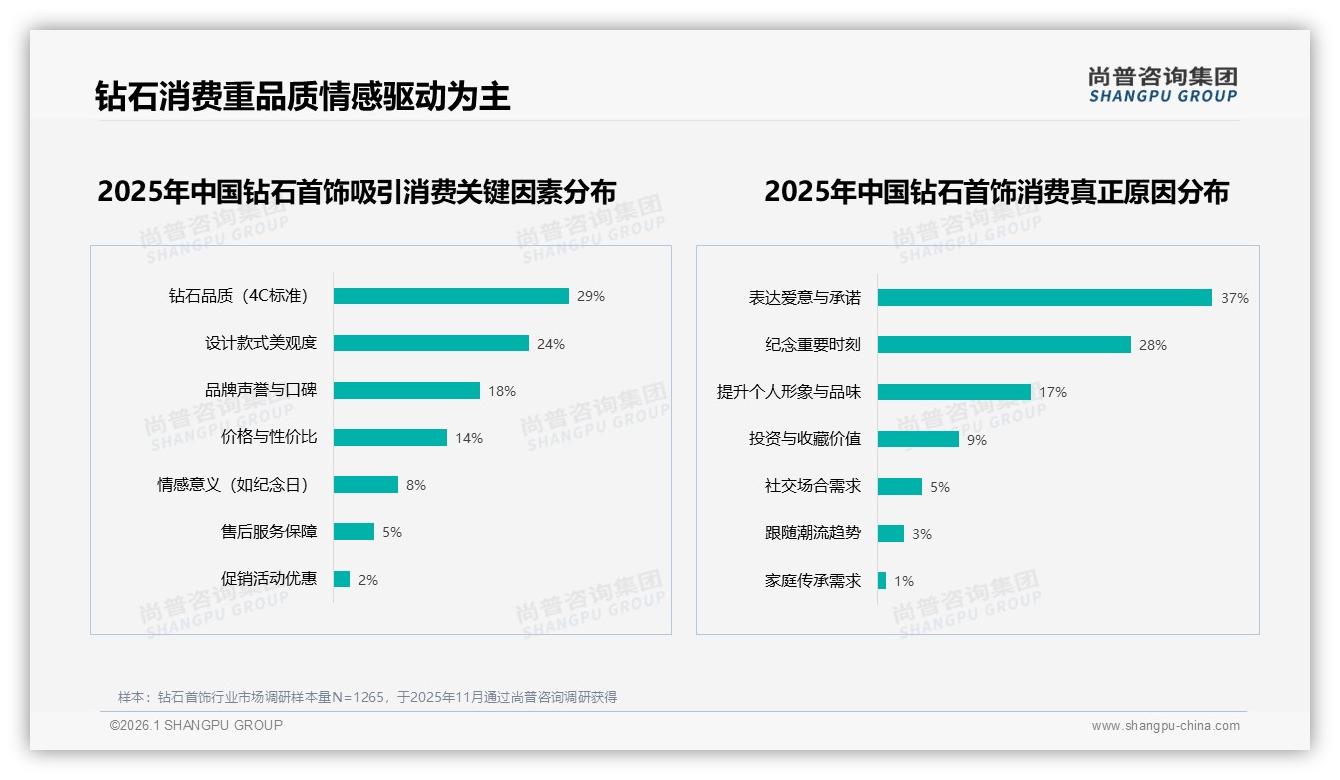 34%消费者选经典简约款，钻石首饰设计同质化困局待破——尚普咨询集团钻石首饰品类年报：主标题-2026年1月-钻石首饰-38