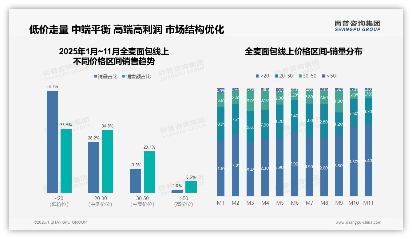 全麦面包15~20元价格带38%接受度尚普咨询集团白皮书指出定价黄金区-2026年1月-全麦面包-38