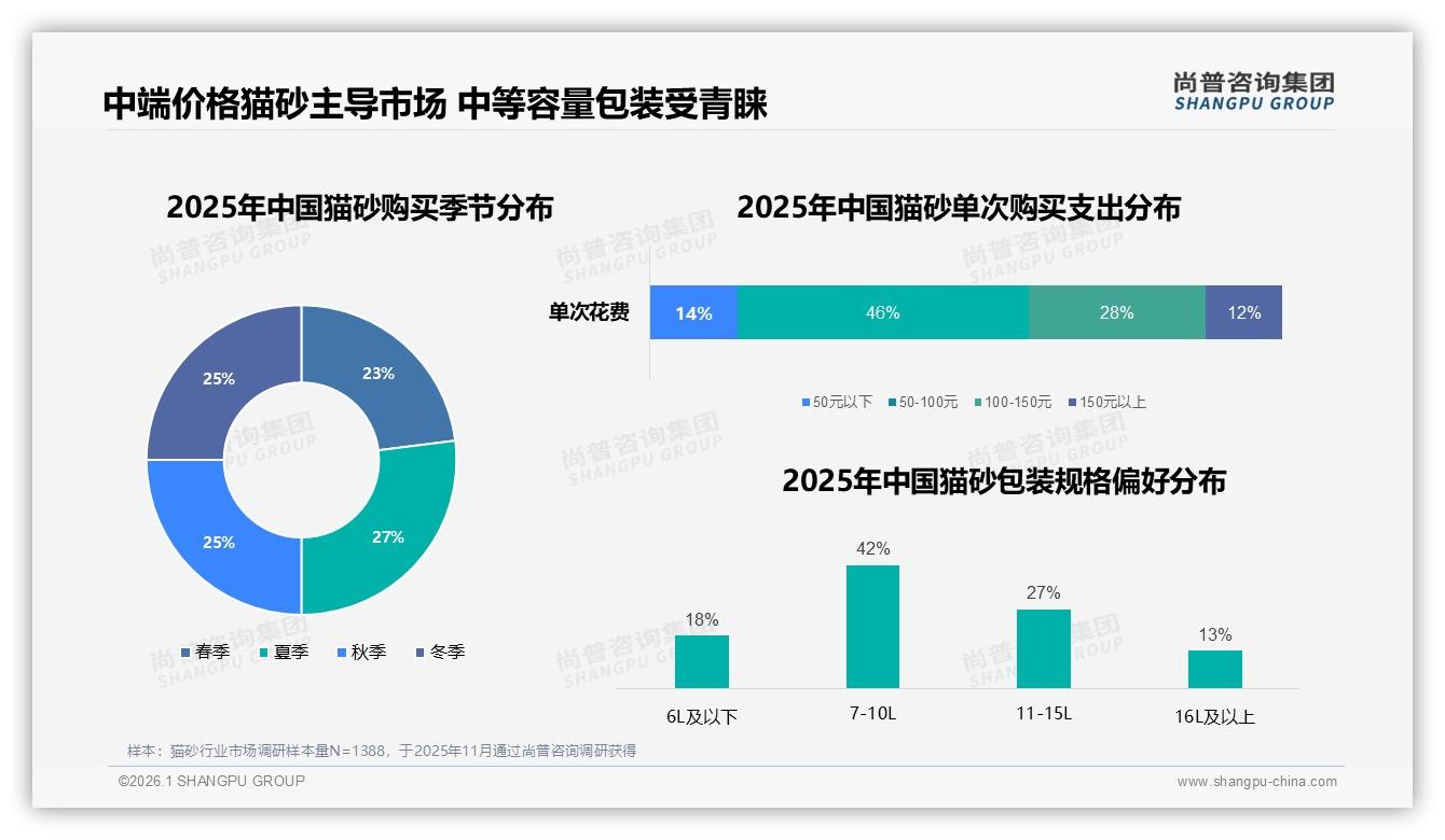 尚普咨询集团数据洞察：猫砂每月1次购买41%高频，7至10升包装42%最畅销-2026年1月-猫砂-38