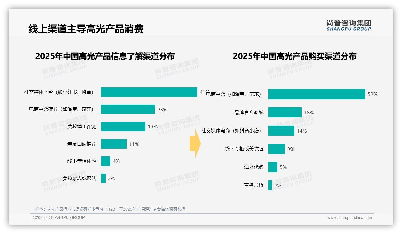 社交媒体平台41%影响力高光产品线上渠道销量52%，品牌加码内容电商-2026年1月-高光产品-38