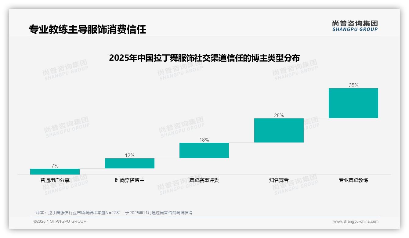 尚普咨询集团年度复盘：拉丁舞服饰88元以下66%抖音走量品牌如何高端化-2026年1月-拉丁舞服饰-38
