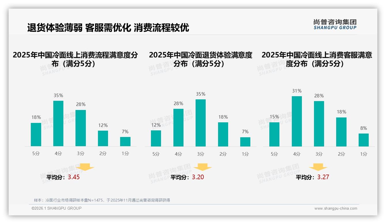 尚普咨询集团冷面品类年报：26至35岁31%二线城市冷面消费主导，国产品牌如何抢占先机-2026年1月-冷面-38