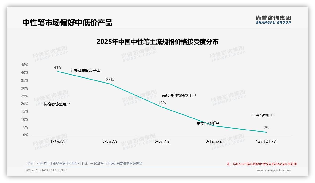 尚普咨询集团专题解读：1到3元价格带41%接受度最高，中性笔高端升级需循序渐进-2026年1月-中性笔-38