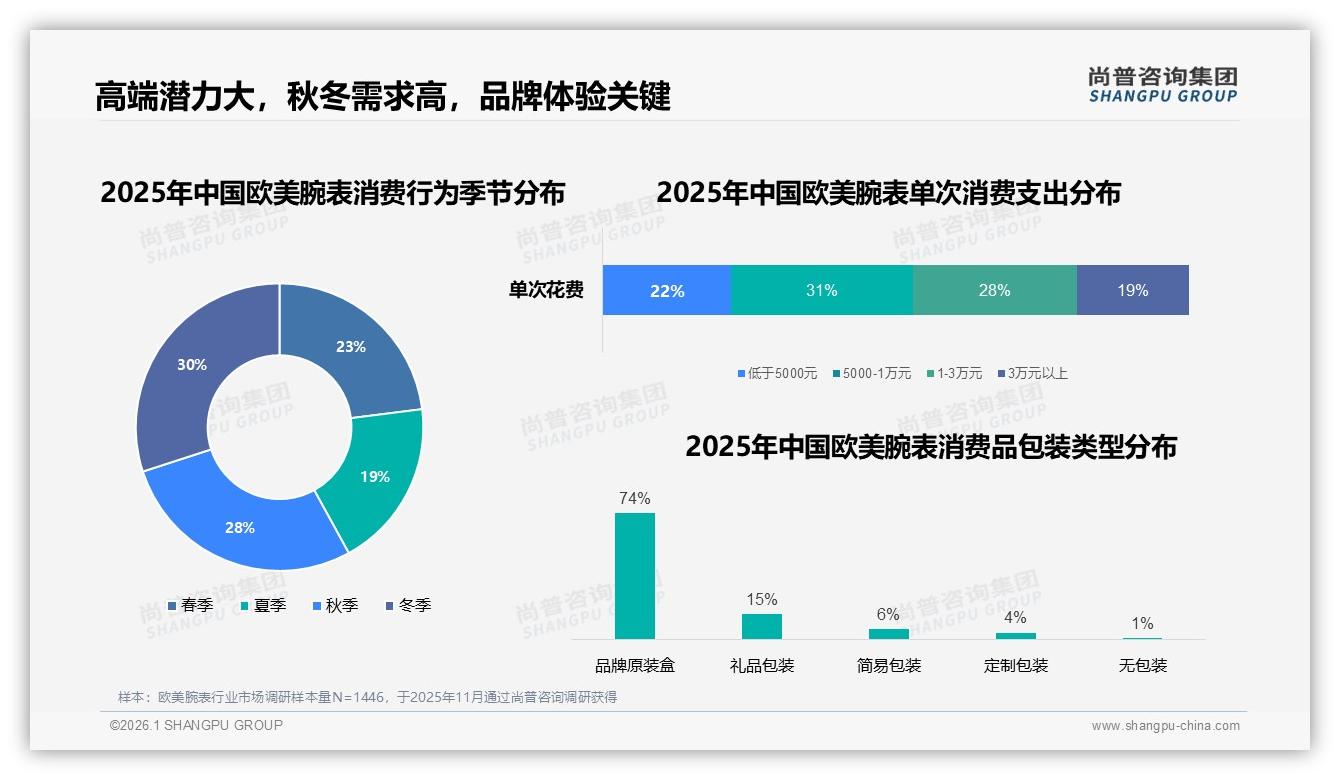 尚普咨询集团数据洞察：36%机械表份额领跑欧美腕表，智能表18%蓝海增量可期-2026年1月-欧美腕表-38