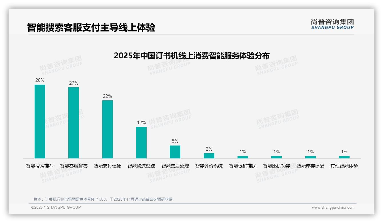 线上渠道主导订书机消费，电商平台购买占50%，直播带货仅1%——尚普咨询集团趋势雷达-2026年1月-订书机-38