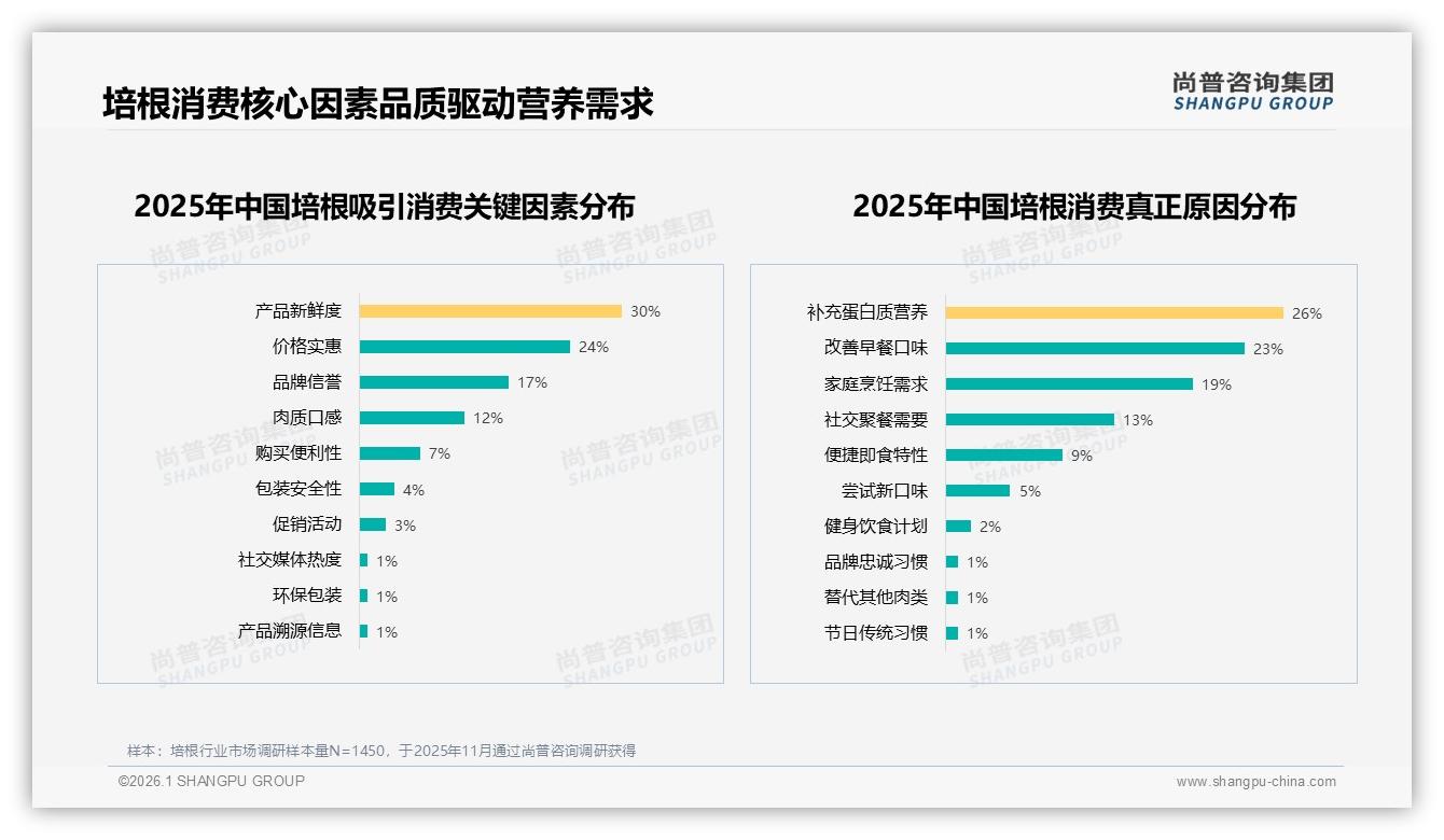 冬季33%消费峰值叠加20到50元支出占47%，培根品牌如何打好季节牌——尚普咨询集团行业透视-2026年1月-培根-38