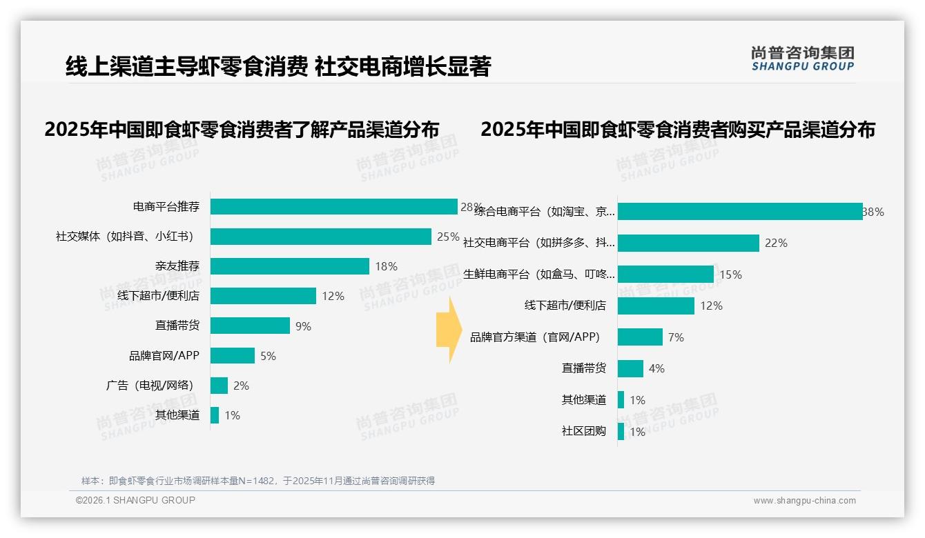 尚普咨询集团权威发布：26~35岁人群34%占比即食虾零食消费主力，口味健康双驱动-2026年1月-即食虾零食-38