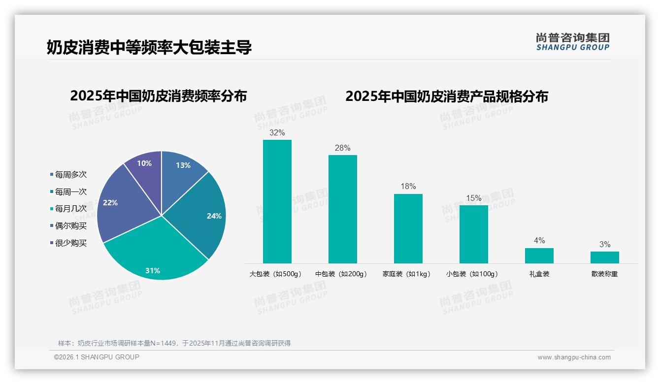 尚普咨询集团权威发布：26~45岁占比55%主导奶皮早餐场景，大包装最吸金-2026年1月-奶皮-38