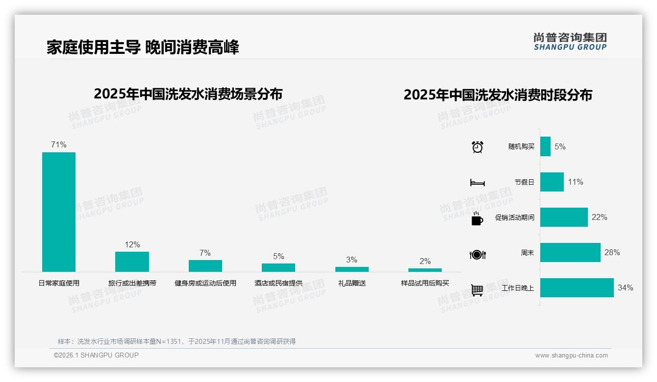 50%消费者愿推荐洗发水，效果因人而异成分享最大阻力-2026年1月-洗发水-38