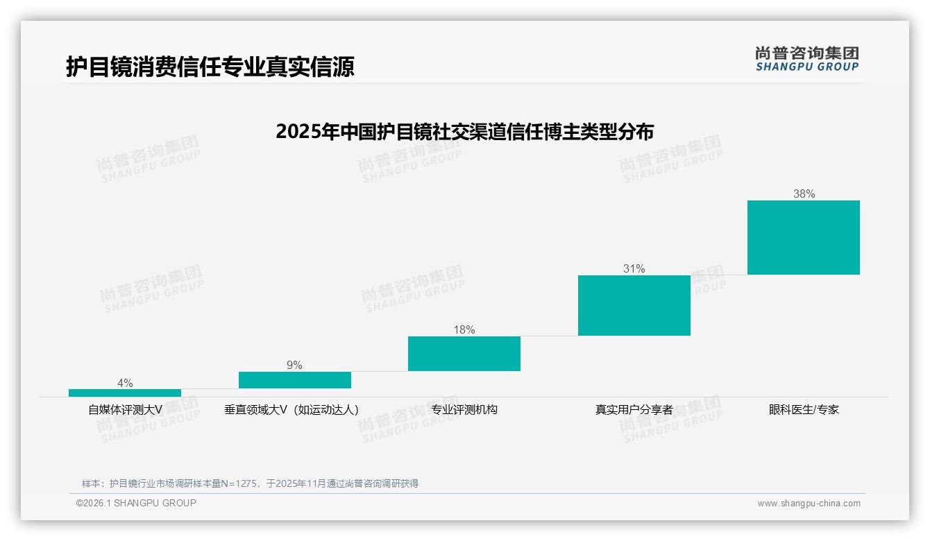尚普咨询集团权威发布：防蓝光26%占比，长时间电子设备使用27%场景催生功能细分护目镜-2026年1月-护目镜-38