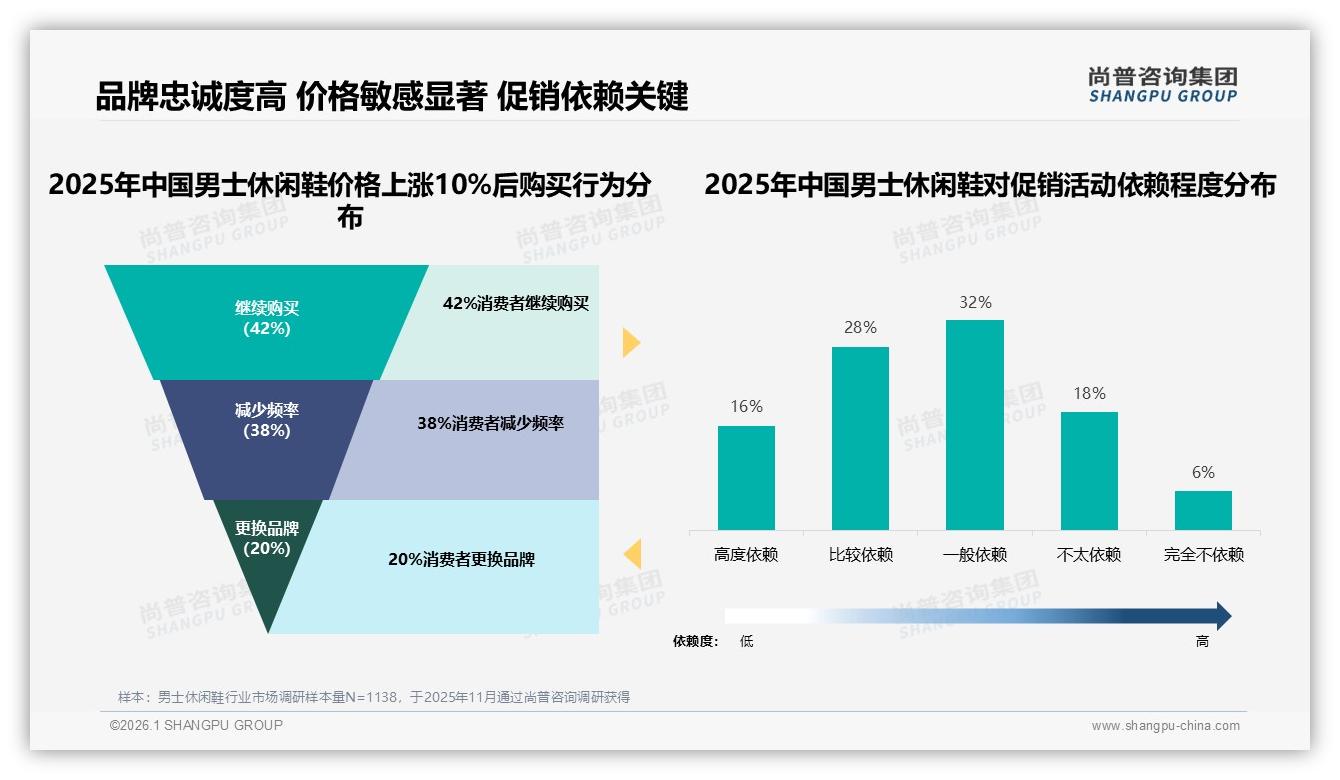 尚普咨询集团行业观察：60%消费者依赖促销，涨价10%致20%男士休闲鞋用户流失-2026年1月-男士休闲鞋-38