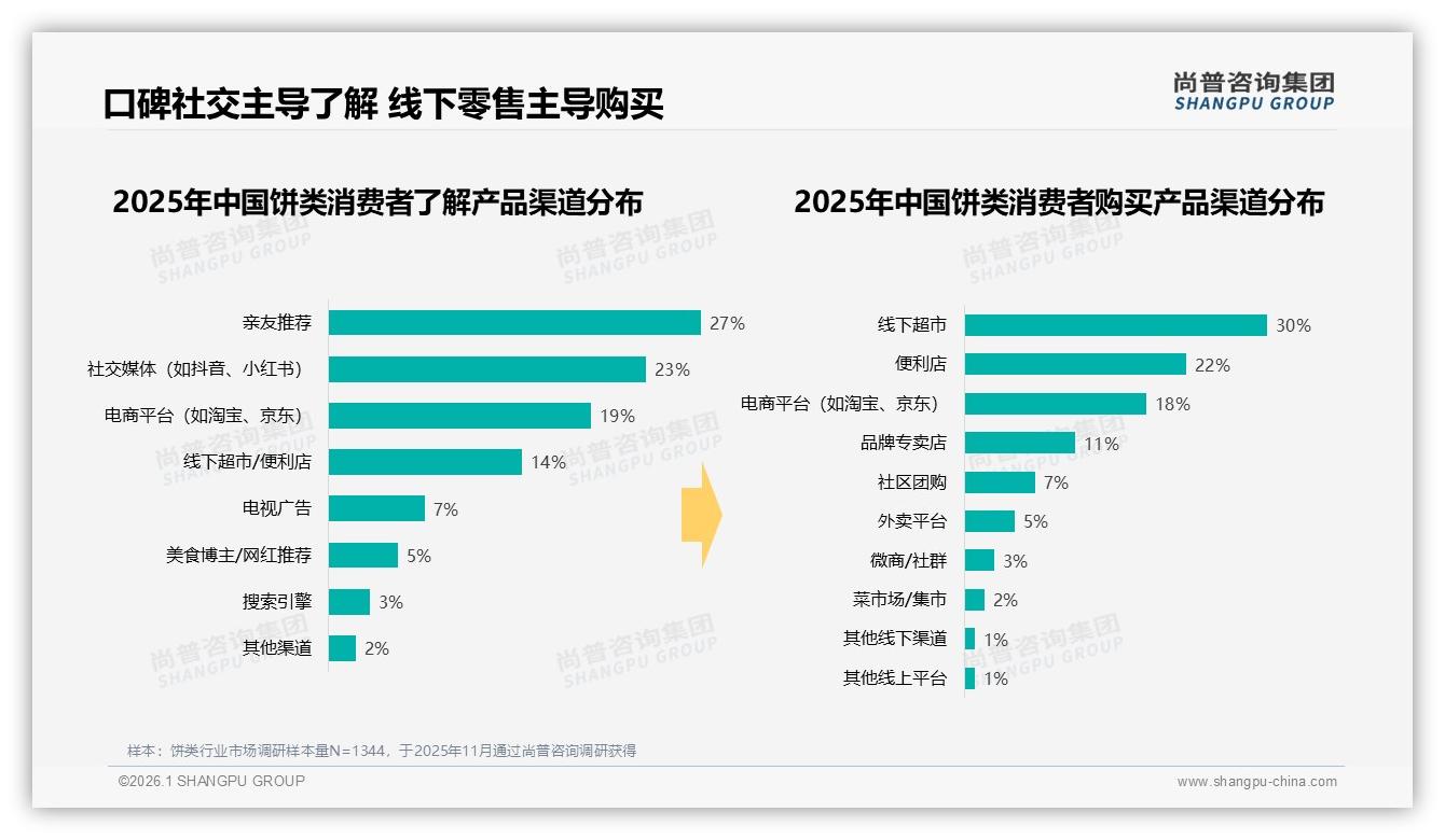 尚普咨询集团行业观察：早餐35%早晨时段占比，饼类品牌押错峰配送抢入口-2026年1月-饼类-38