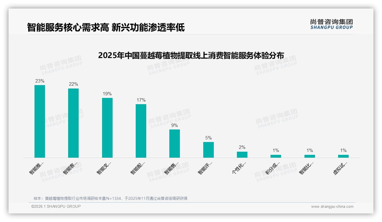50~150元价格带占62%，尚普咨询集团蔓越莓植物提取品类年报：中端定价才是甜蜜点-2026年1月-蔓越莓植物提取-38