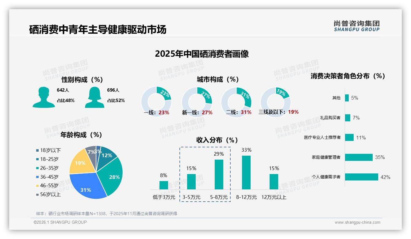 60%消费者愿推荐硒但效果疑虑成障碍，尚普咨询集团白皮书指出-2026年1月-硒-38