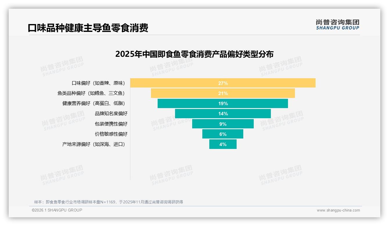 尚普咨询集团权威发布：26到35岁女性53%主导即食鱼零食，中端10元最吃香-2026年1月-即食鱼零食-38
